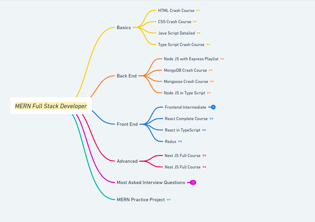 Roadmap to Becoming a MERN Stack Developer: A Comprehensive Guide